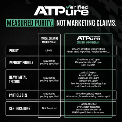 ATP Science ATPure Verified Creatine Monohydrate (500g) - Image 2